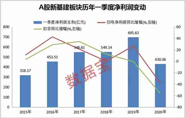 新基建业绩爆棚个股来了，7股业绩暴增1000%，社保抢筹这些概念股