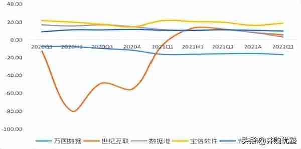 第三方IDC产业：宝信VS万国数据VS世纪互联VS光环新网VS数据港