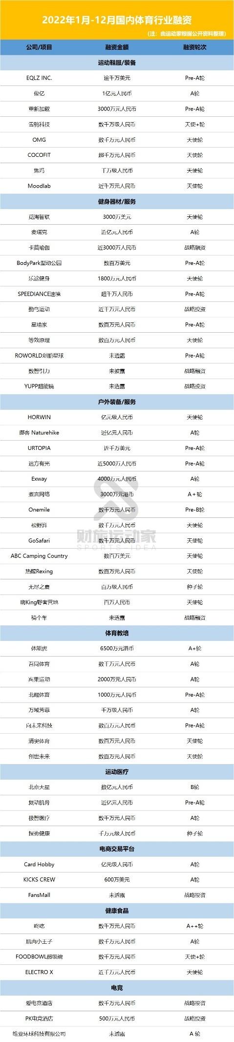 2022年国内体育融资报告：户外运动强势崛起、健身赛道持续火热