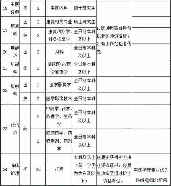 带编岗位多多！湖北高校、医院、银行等单位正在招聘