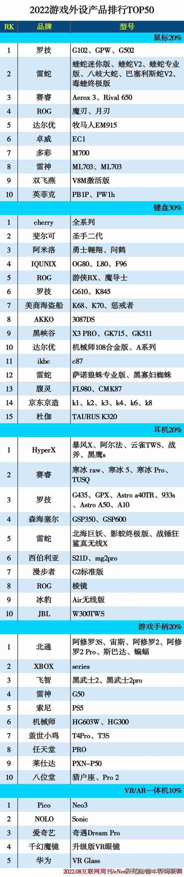 2022游戏外设产品排行TOP50