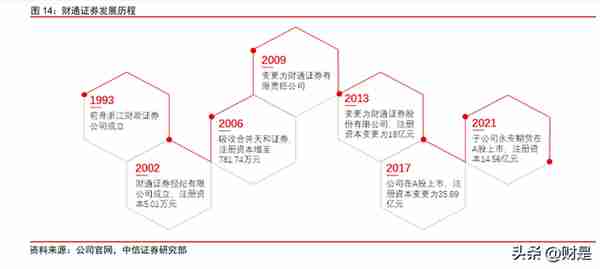 财通证券研究报告：资管业务实力突出，期货具备领先优势