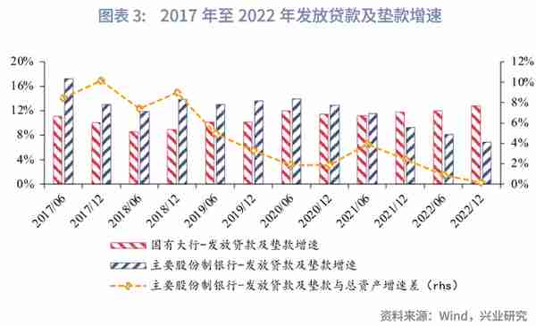 主要股份制银行贷款占比提升成效几何？