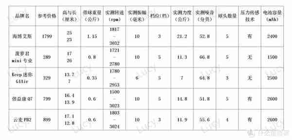 5大品牌12个维度筋膜枪横评，实际感受测试