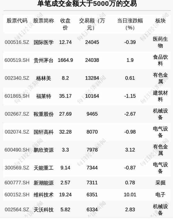 每经操盘必知（晚间版）丨北向资金净买入58亿；买入金额超5.5亿；龙虎榜资金买入新华制药1.24亿；沙特王储据称有意投资，瑞信一度涨超7%