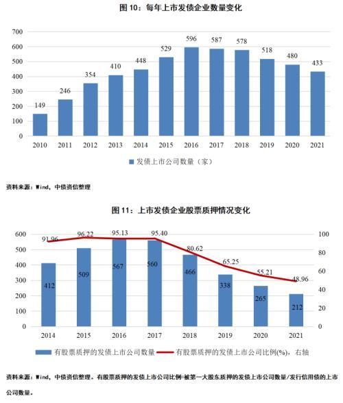 股市波动下，发债企业股票质押风险如何？