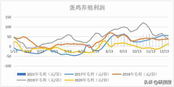 2022年畜牧养殖业鸡蛋专题年报——2022年蛋价维持高位偏空思路