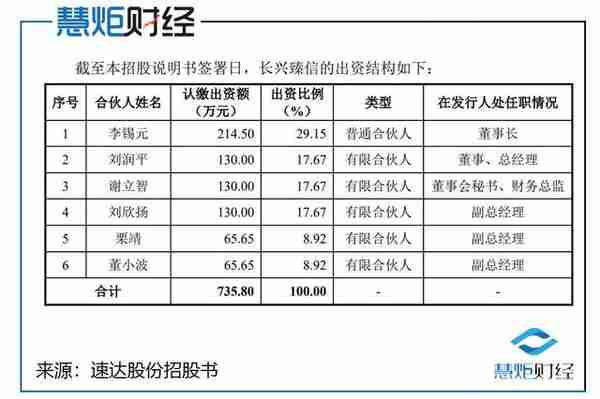 速达股份IPO: 向二股东高价采购 股权激励认购三次出手不寻常