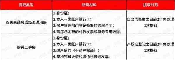 关于南昌公积金贷款、提取以及商转公问题，看这篇就够了