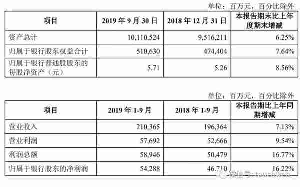 A股迎来巨无霸：邮储银行上市市值48​79亿 腾讯是股东