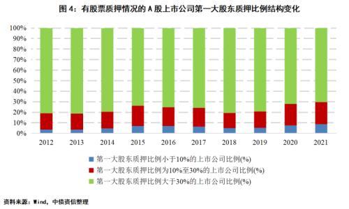 股市波动下，发债企业股票质押风险如何？