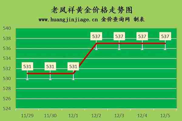 国际金价创新高 2022年12月5日今日黄金价格查询及黄金回收价格