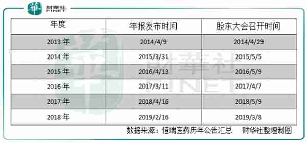 瑞恒医药提前发布年报，到底有何用意？