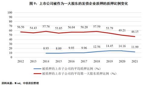 股市波动下，发债企业股票质押风险如何？