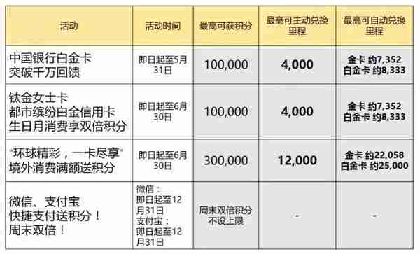 羊毛党必备！玩转各银行十八篇第九弹之中国银行信用卡