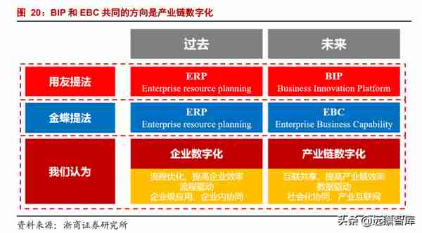 数字经济 SaaS 专题：用友和金蝶，现状与未来？