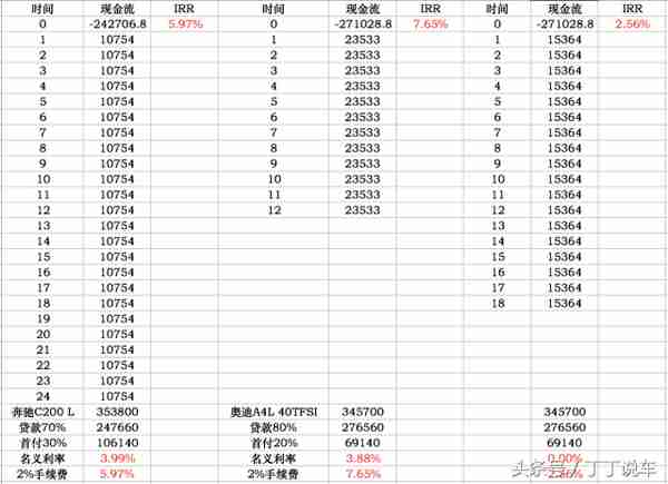 贷款买车被薅羊毛？教你一个30秒反客为主的诀窍