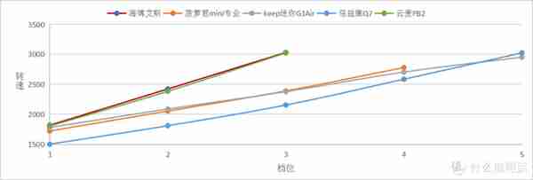 5大品牌12个维度筋膜枪横评，实际感受测试