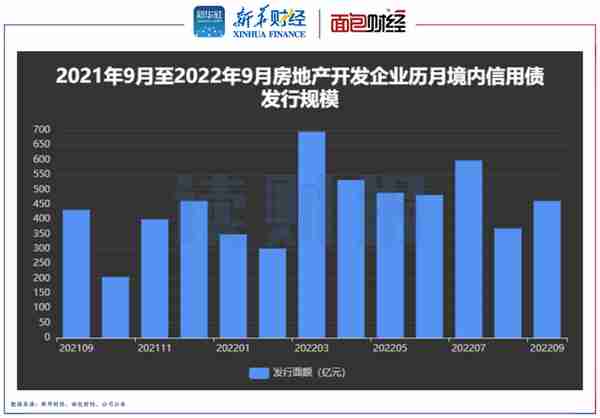 「读财报」房企前三季度融资统计：境内信用债规模超4000亿元 多笔全额担保民企债券落地