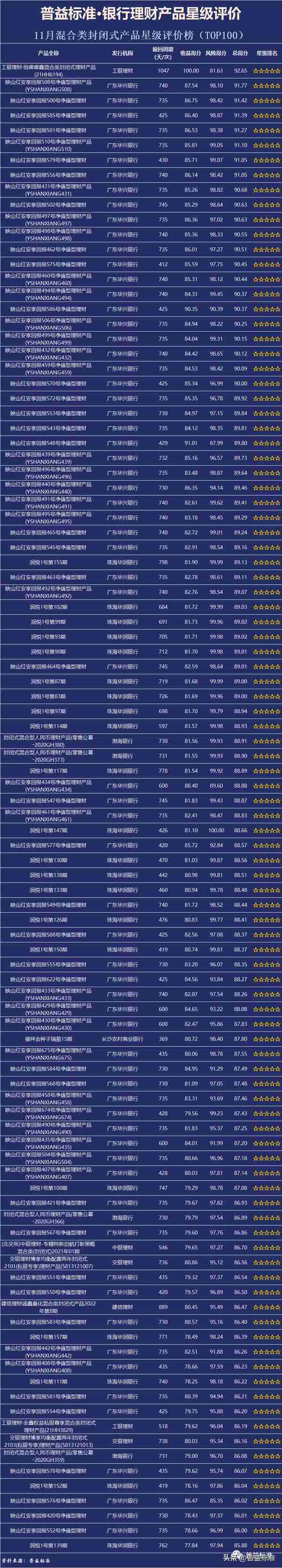 普益标准•11月银行理财产品星级评价榜TOP100