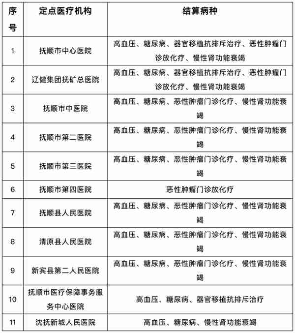 收藏！慢特病跨省直接结算定点医院名单