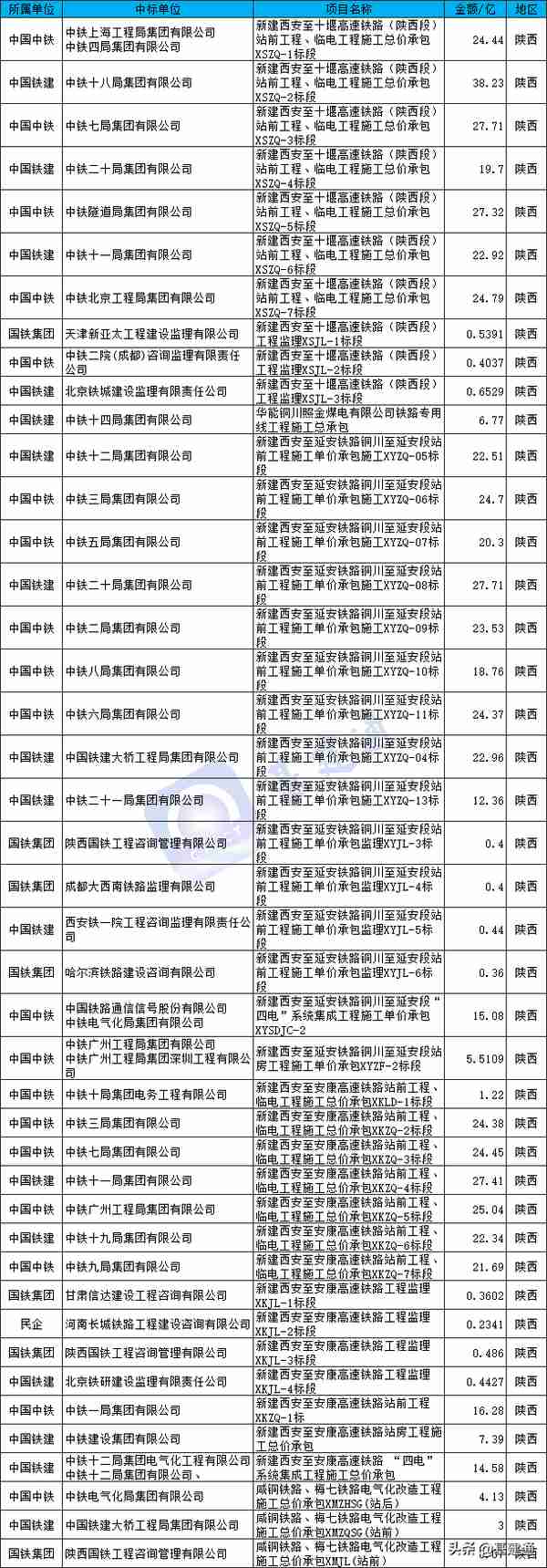 8350亿铁路项目中标来袭：中国中铁、中国铁建分庭抗礼