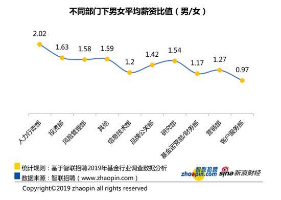 2019基金业薪酬报告：月薪超1万 女性玻璃天花板仍存