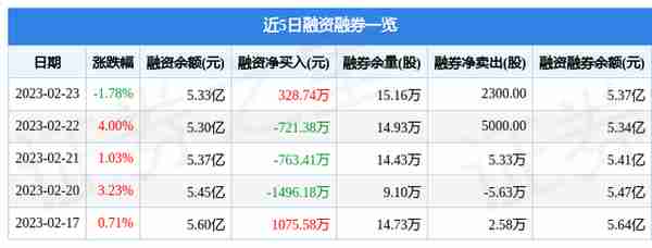 马应龙（600993）2月23日主力资金净买入1039.49万元