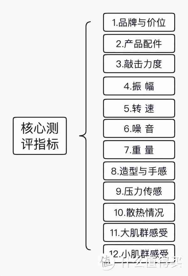 5大品牌12个维度筋膜枪横评，实际感受测试