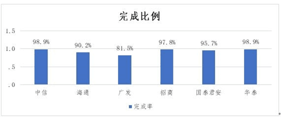 中消协点名招商证券广发证券 客服热线评价相对较差