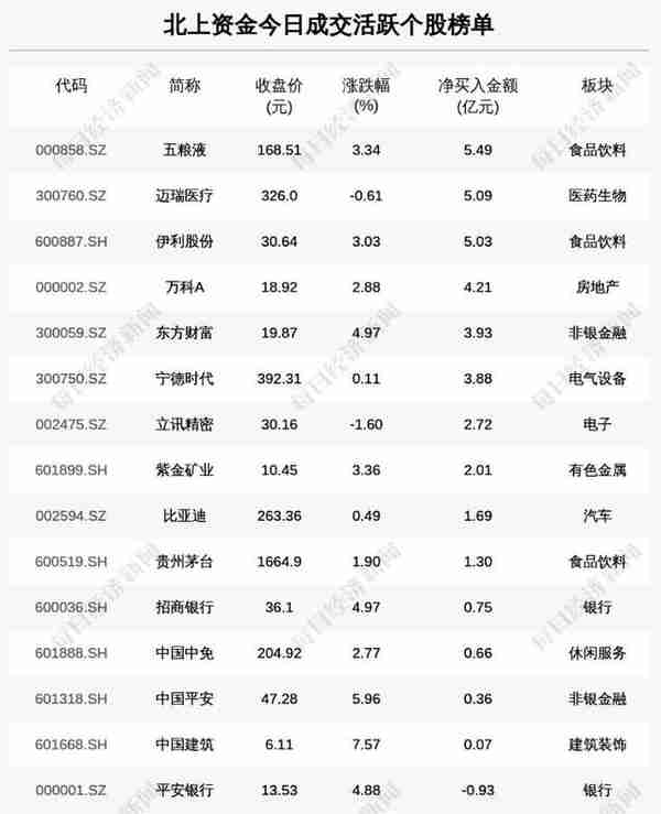 每经操盘必知（晚间版）丨北向资金净买入58亿；买入金额超5.5亿；龙虎榜资金买入新华制药1.24亿；沙特王储据称有意投资，瑞信一度涨超7%