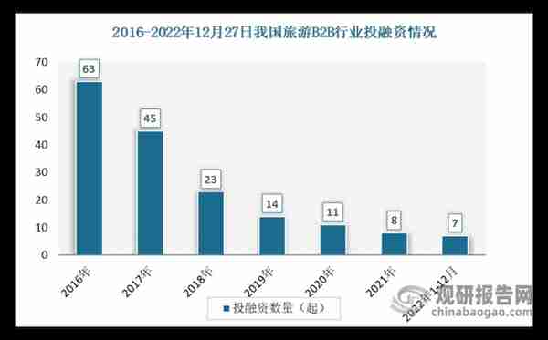 【投融资】2022年我国旅游B2B行业投融资情况汇总