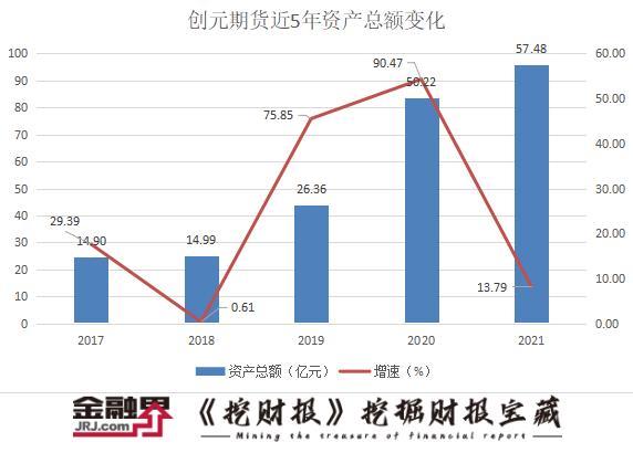 新三板“元老”创元期货营收五年涨26倍，增速连续三年下滑