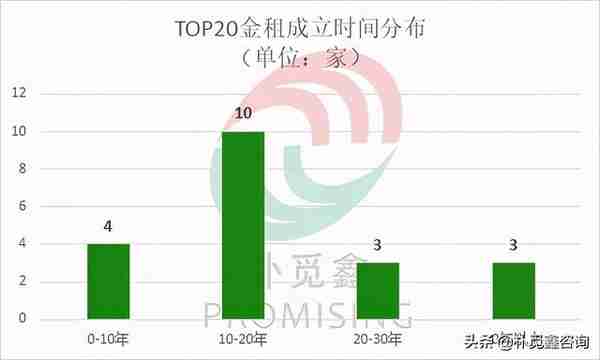 TOP20金租业绩汇总：10家总资产过千亿，主要落户在上海和天津