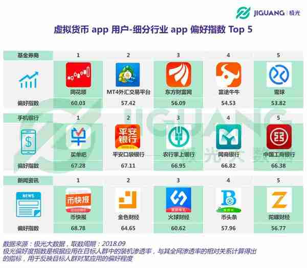 极光大数据：虚拟货币app用户占比最高的城市是深圳和北京
