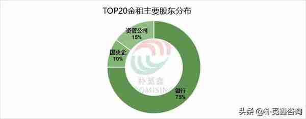 TOP20金租业绩汇总：10家总资产过千亿，主要落户在上海和天津