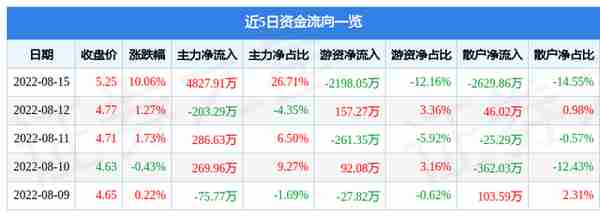 异动快报：亚厦股份（002375）8月16日10点35分封涨停板