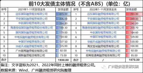 2022年融资租赁行业公开融资情况报告