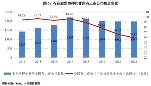 股市波动下，发债企业股票质押风险如何？