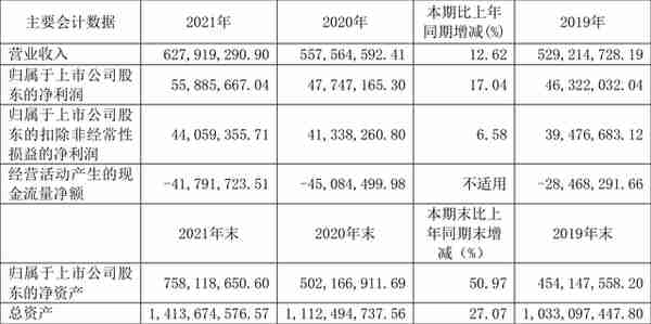 青达环保：2021年净利润同比增长17.05% 拟10派1.8元