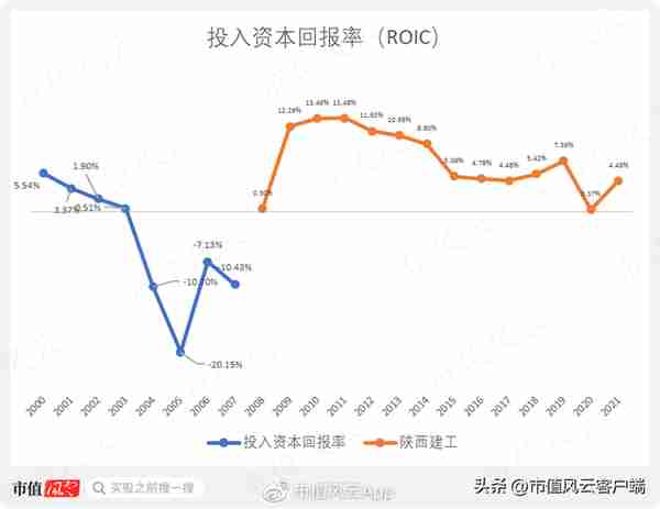 一个壳练废两个国企主人,陕西建工为何成了A股估值的马里亚纳海沟