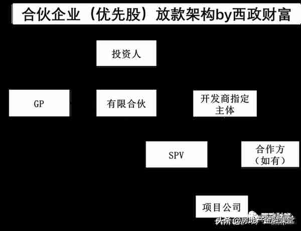 地产融资的放款模式与放款通道