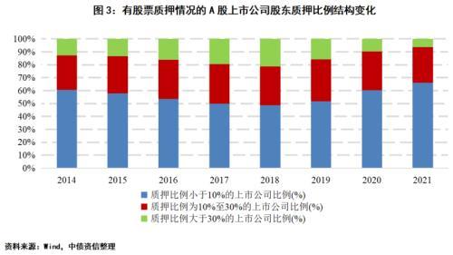 股市波动下，发债企业股票质押风险如何？