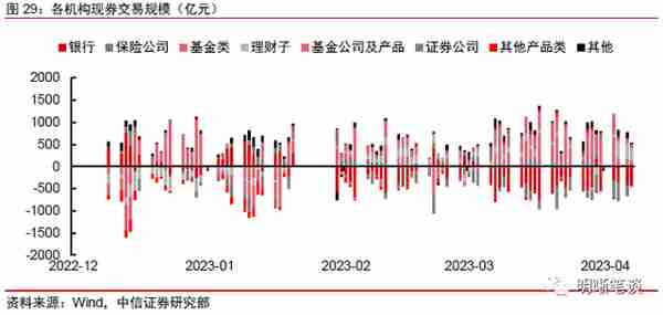 券商资金如何进行债市投资？