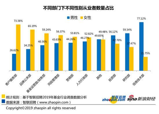 2019基金业薪酬报告：月薪超1万 女性玻璃天花板仍存