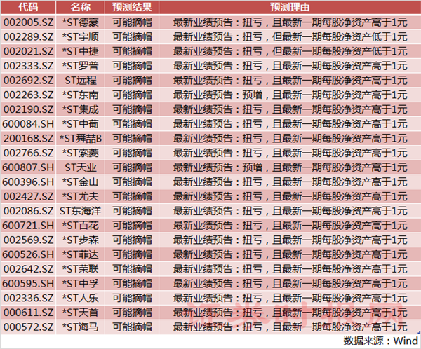 注意！这70股将被处“*ST”，这20股因扭亏有望“摘帽”