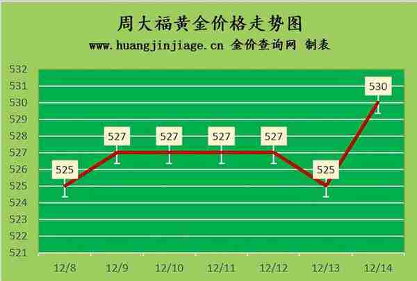 金价上涨 2022年12月14日今日黄金价格多少一克