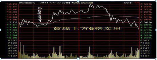 中国股市唯一不会骗人的“做T”铁则：黄线上6格卖出，黄线下4格买入，一天6%，1年也能翻60倍