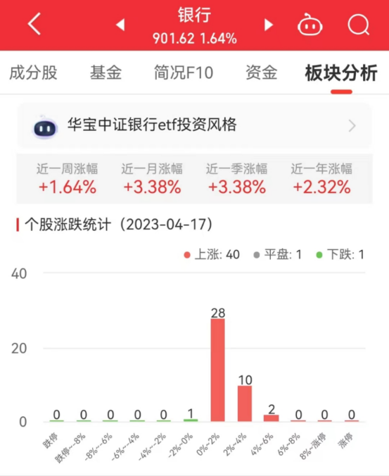 银行板块涨1.64% 瑞丰银行涨4.32%居首