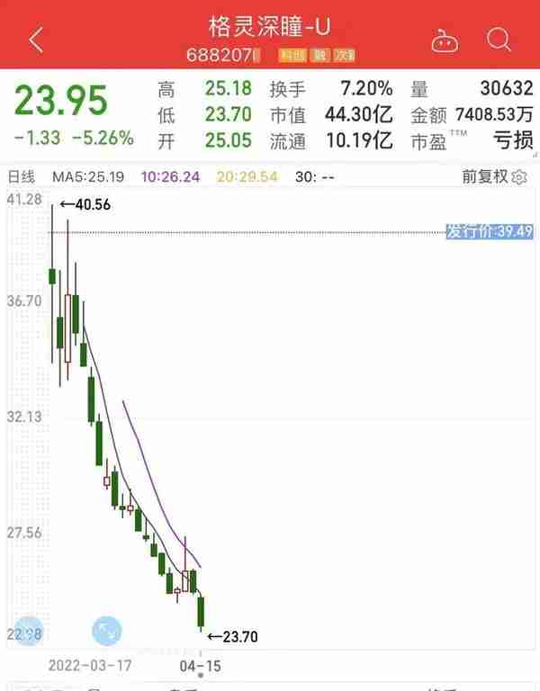 股民惊呆！上市不满1月，新股破发40%，触发这项“承诺”了